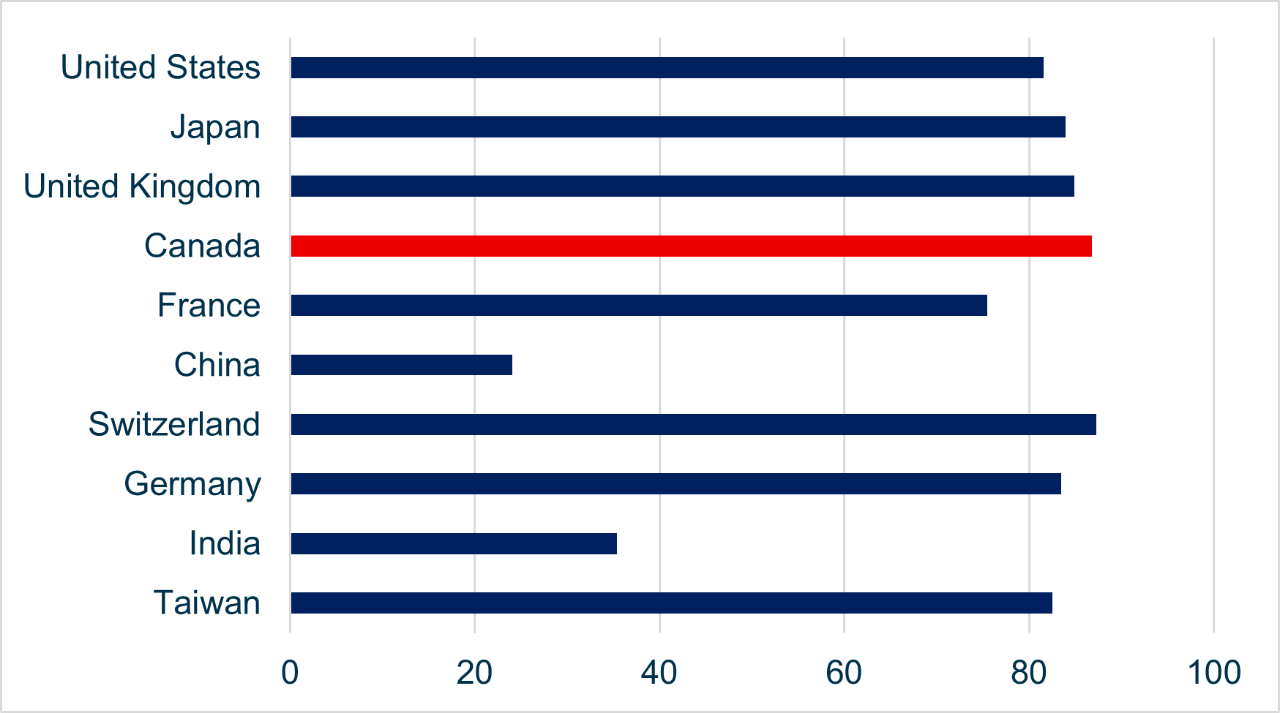 World Bank regulatory quality score (2023)