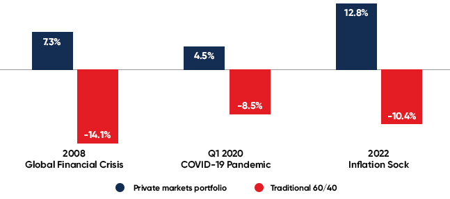 Chart showing how private markets performed relative to a traditional 60/40 portfolio during the 2008 financial crisis, the 2020 COVID-19 pandemic, and the 2022 inflationary shock.