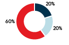 The NBI Sustainable Growth Portfolio is comprised of 60% global equities, 20% Canadian equities and 20% fixed income.  