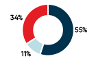 The NBI Sustainable Moderate Portfolio is comprised of 34% global equities, 11% Canadian equities and 55% fixed income.  