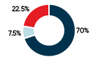 The NBI Sustainable Conservative Portfolio is comprised of 22.5% global equities, 7.5% Canadian equities and 70% fixed income.  