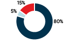 The NBI Sustainable Secure Portfolio is comprised of 15% global equities, 5% Canadian equities and 80% fixed income.  